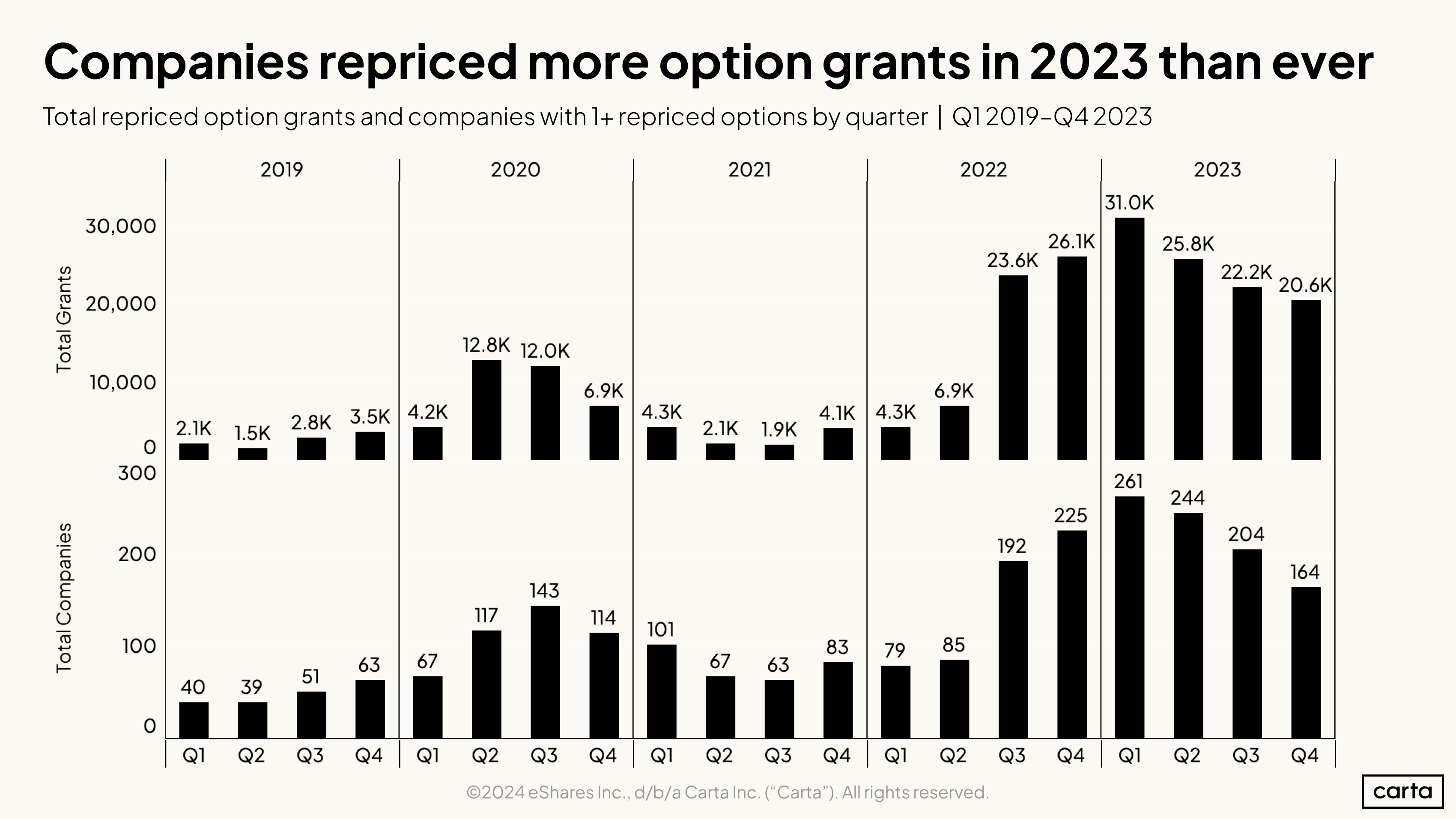 Companies repriced more option grants in 2023 than ever