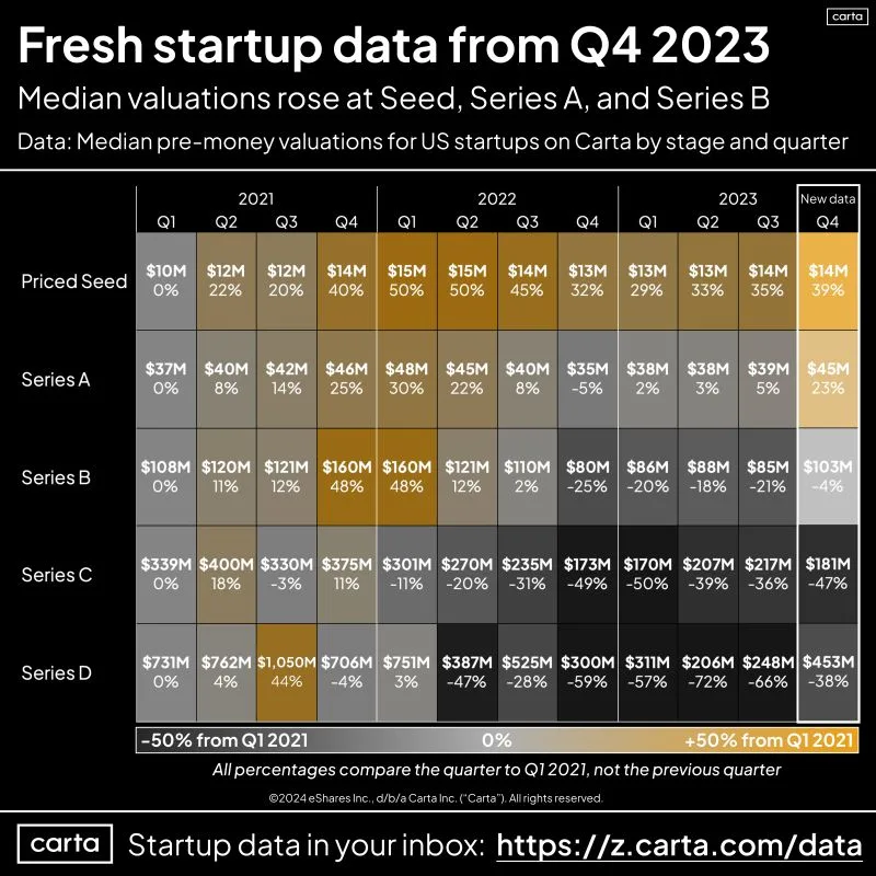 LinkedIn: Startup Valuation Data From Q4 2023 Just Four Days After End of Quarter
