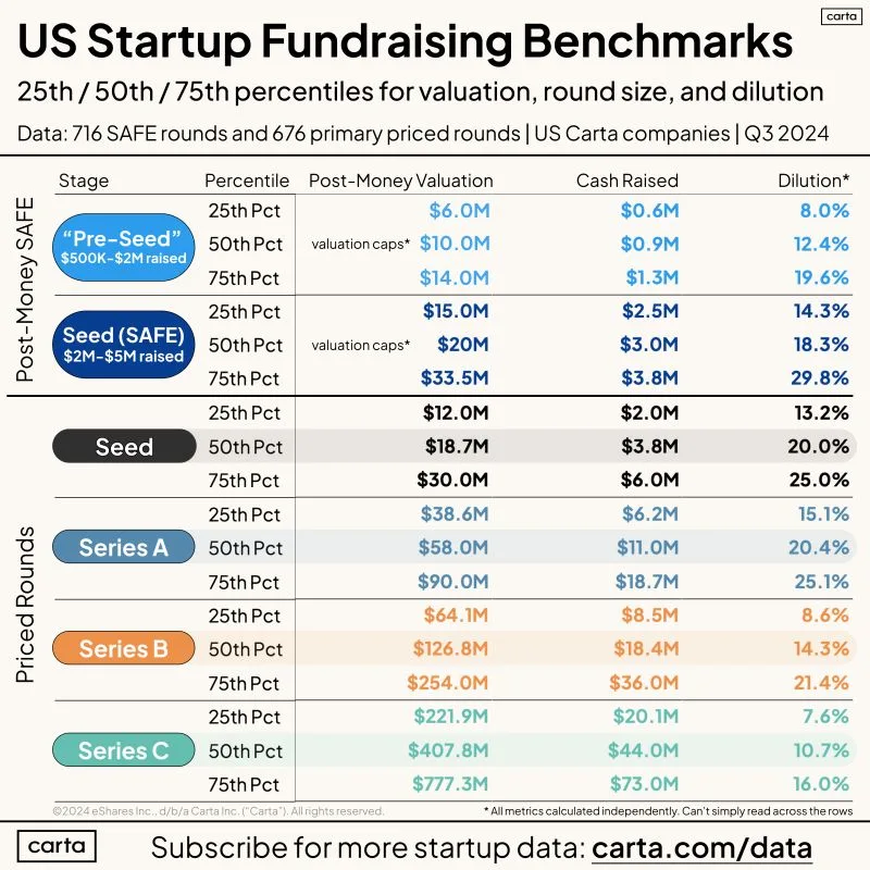 Q3 2024 VC Round Benchmarks for Founders