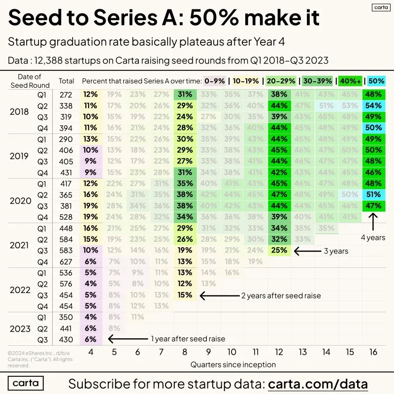 LinkedIn: Getting From Seed to Series A Is About a Coin Flip
