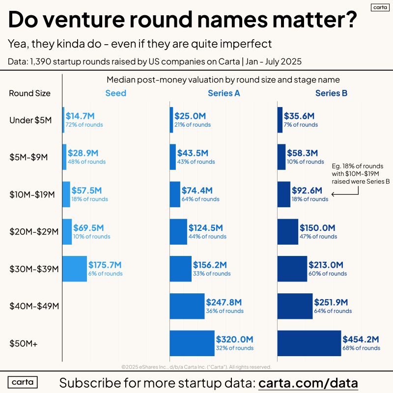 Everyone Hates VC Round Names But Are They Actually Useless