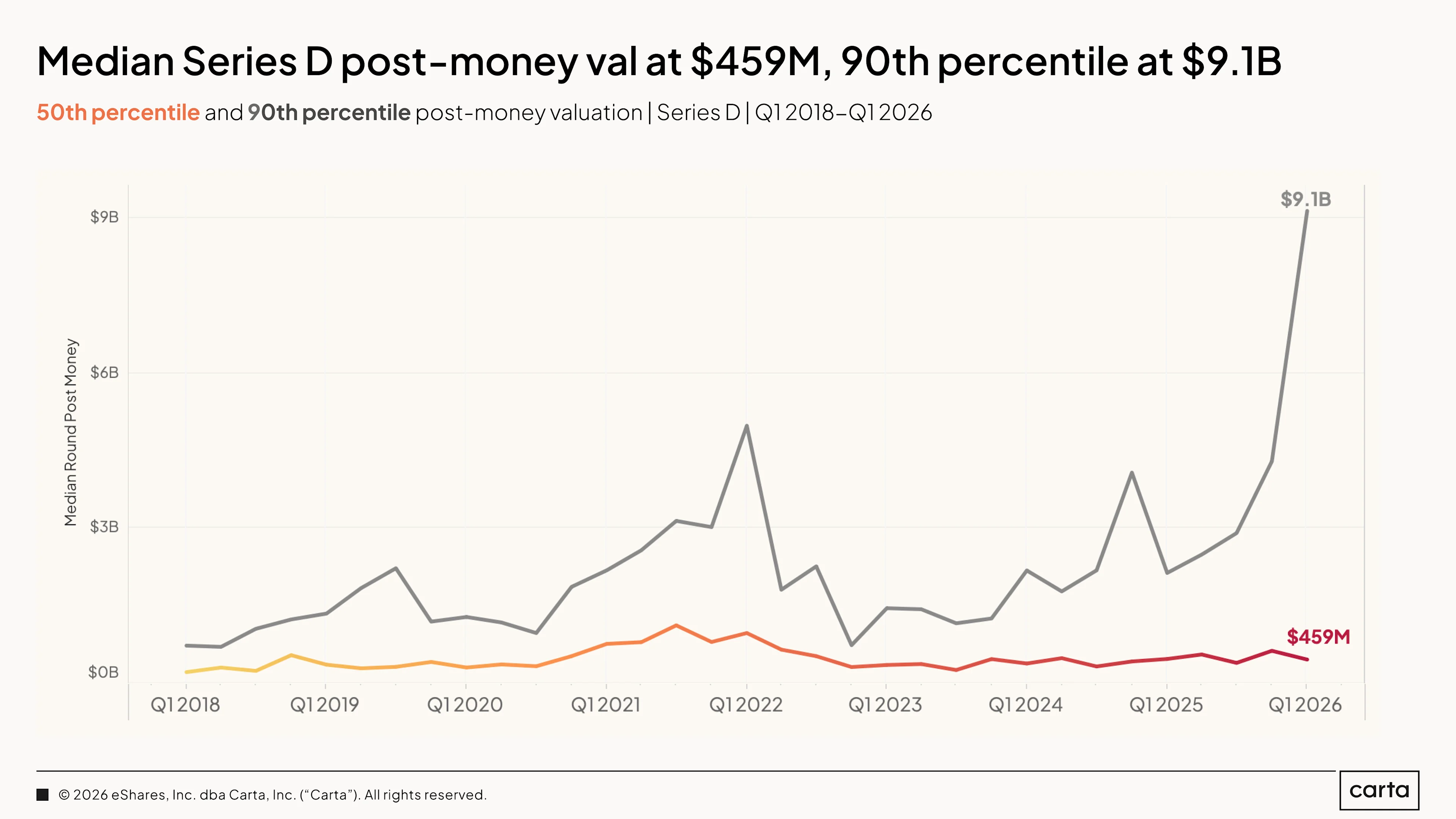 State of Private Markets: Q1 2025 | Chart 26