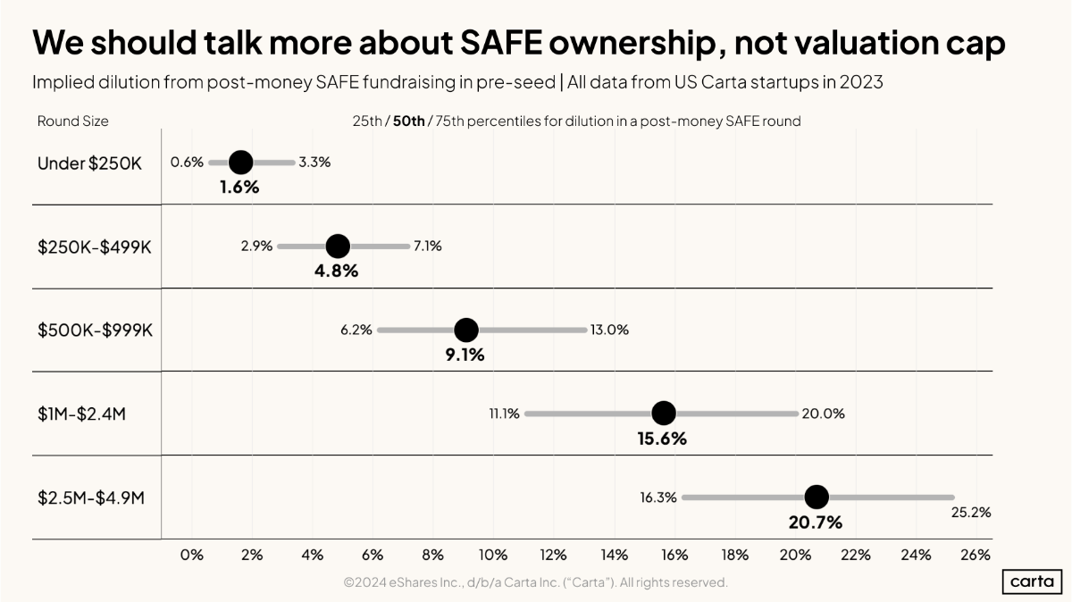 SAFE dilution benchmarks