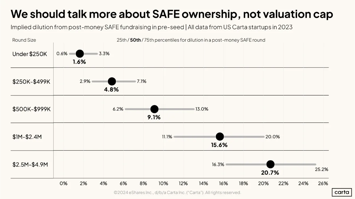SAFE dilution benchmarks