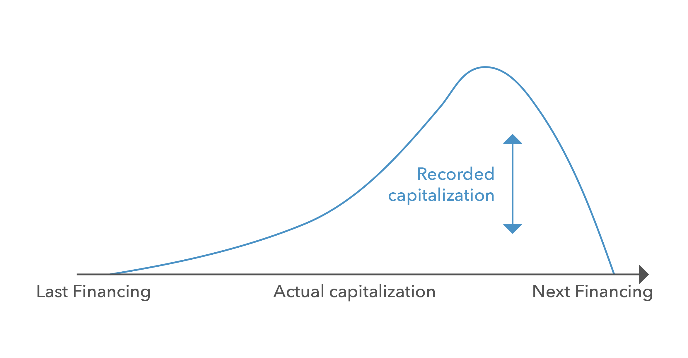 Broken cap tables