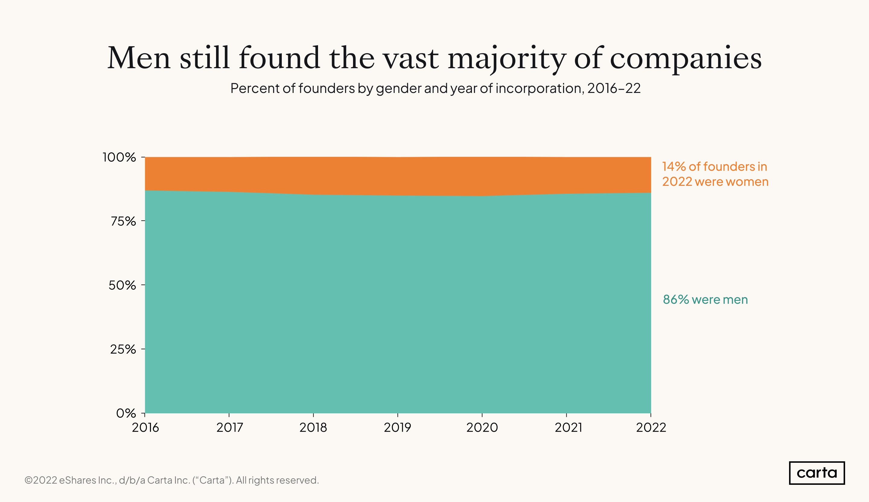 Founders-by-gender