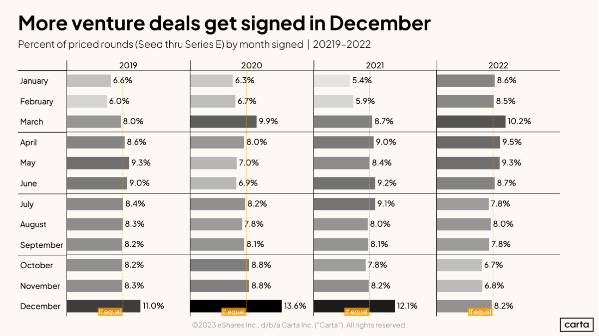 Seasonality in venture deals