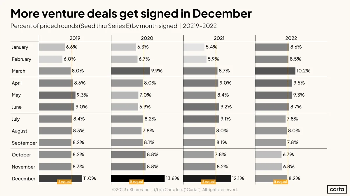Seasonality in venture deals