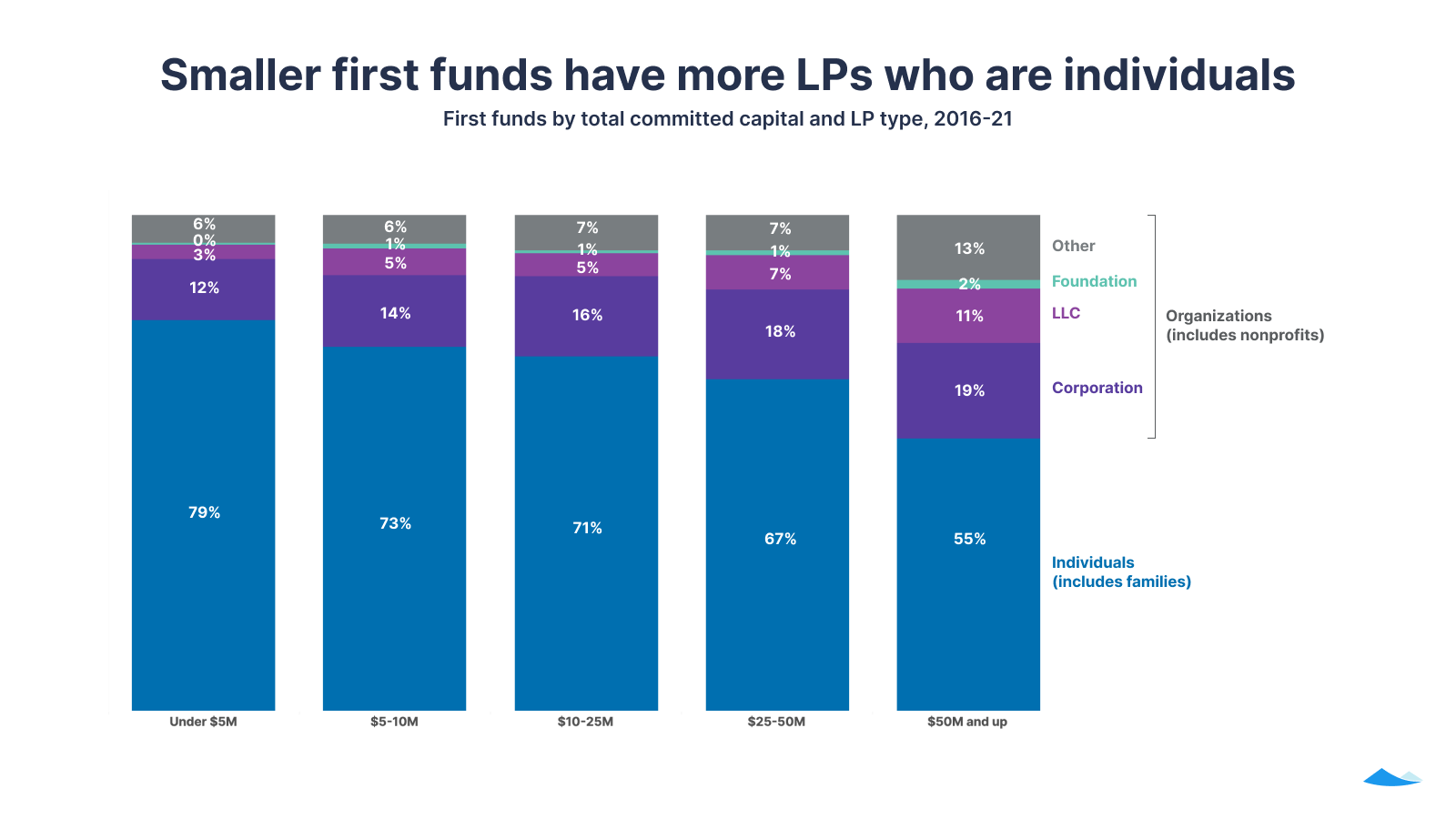 Smaller funds have more LPs who are individuals