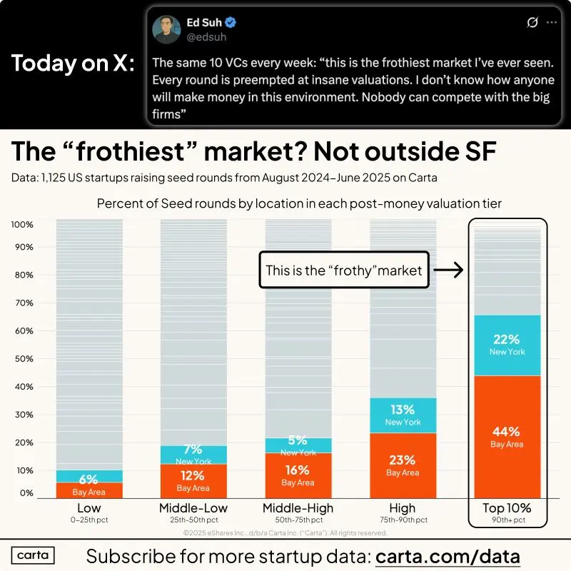 The Frothy VC Market Is a Concentrated Tiny Slice