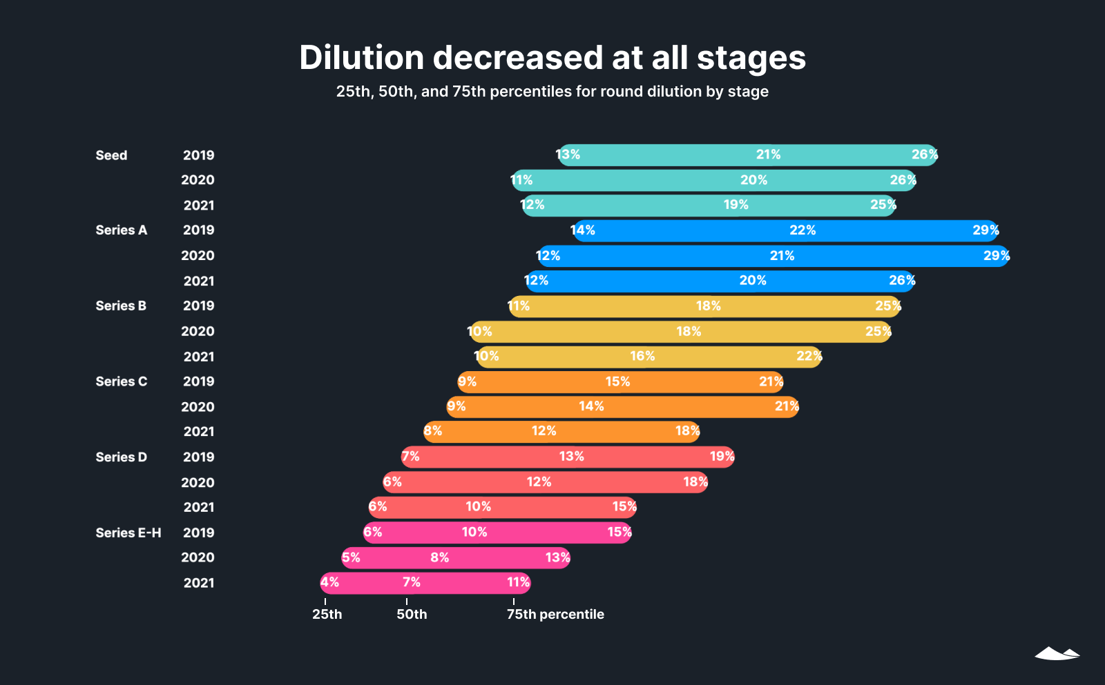 Dilution decreased at all stages