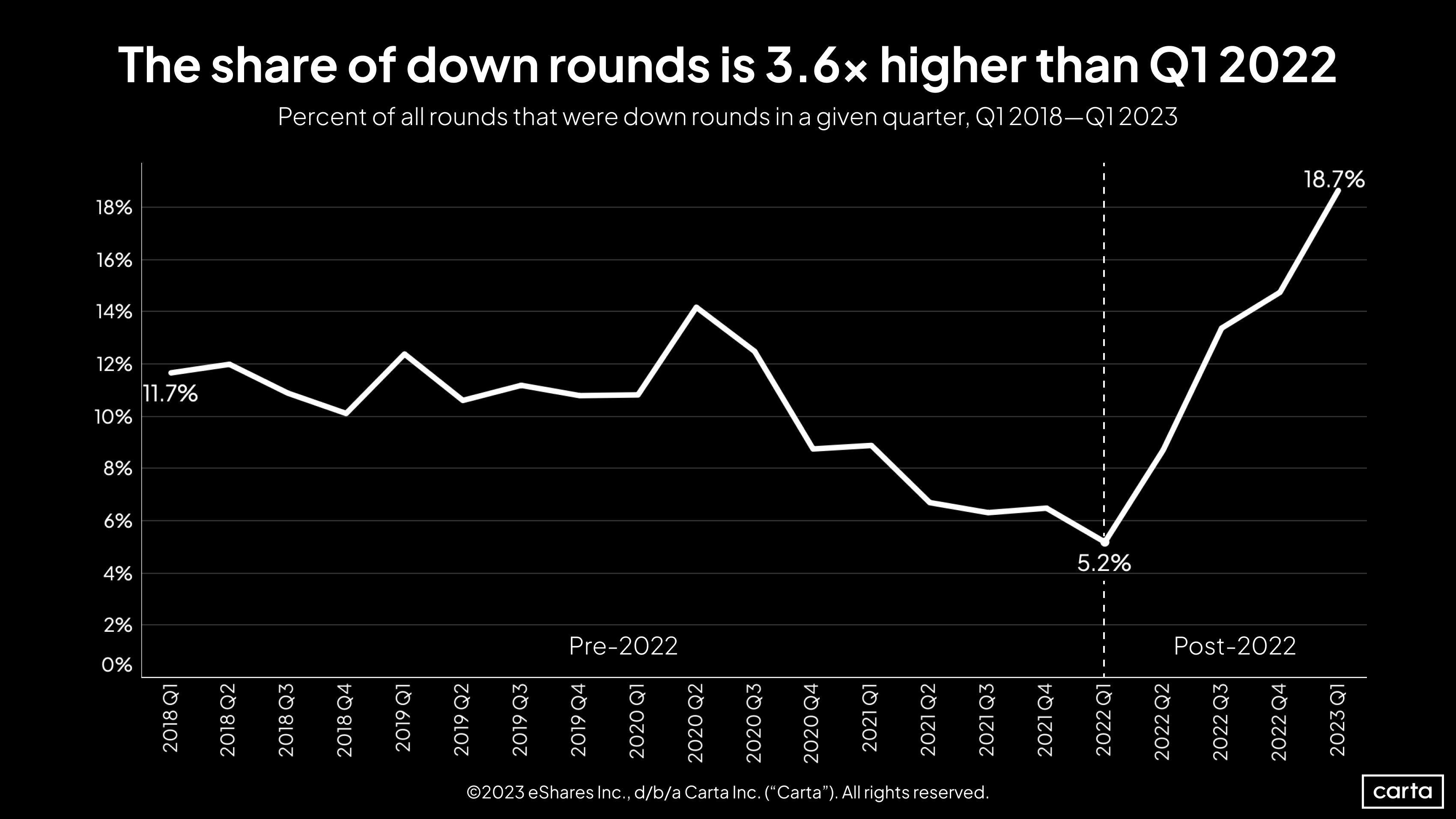 The State of Venture in 5 charts: Funding and deals continue their