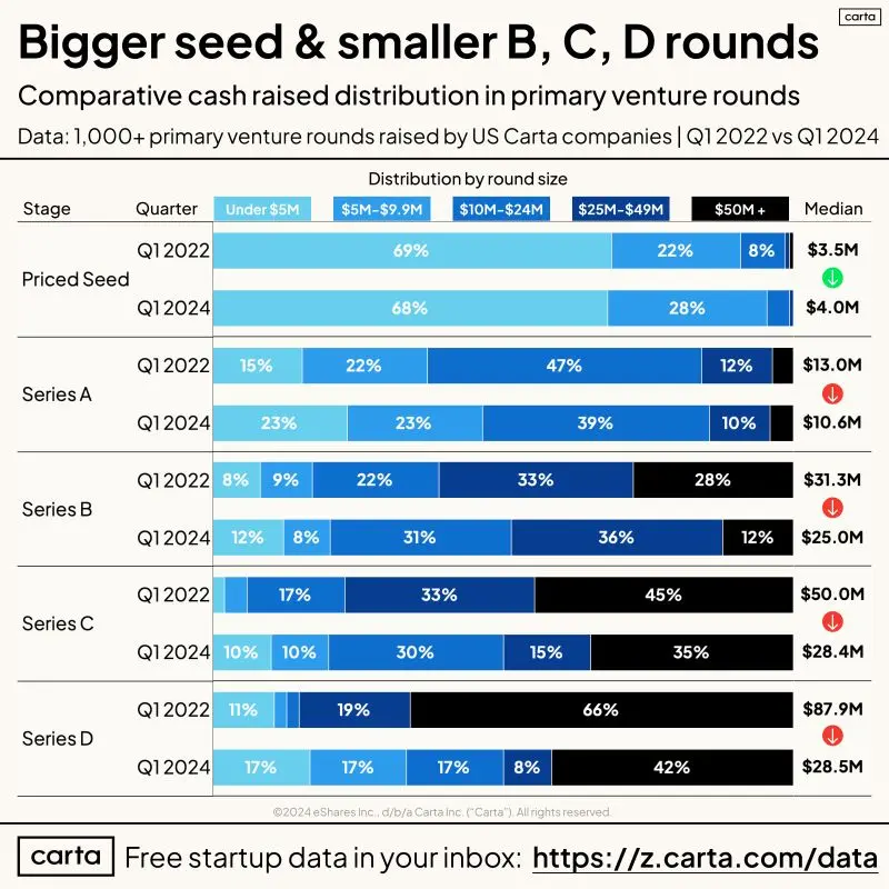 Seed Round Sizes Rose While Other Stages Fell in Q1 2024