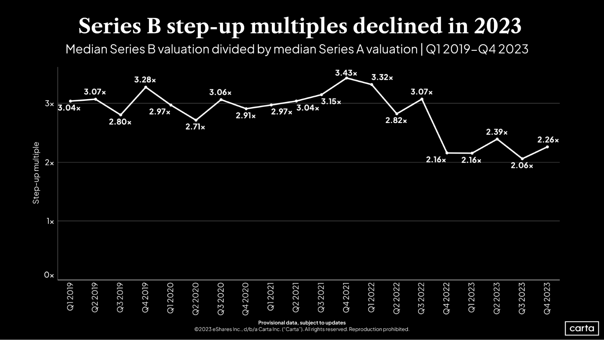 Series B step-up multiples declined in 2023