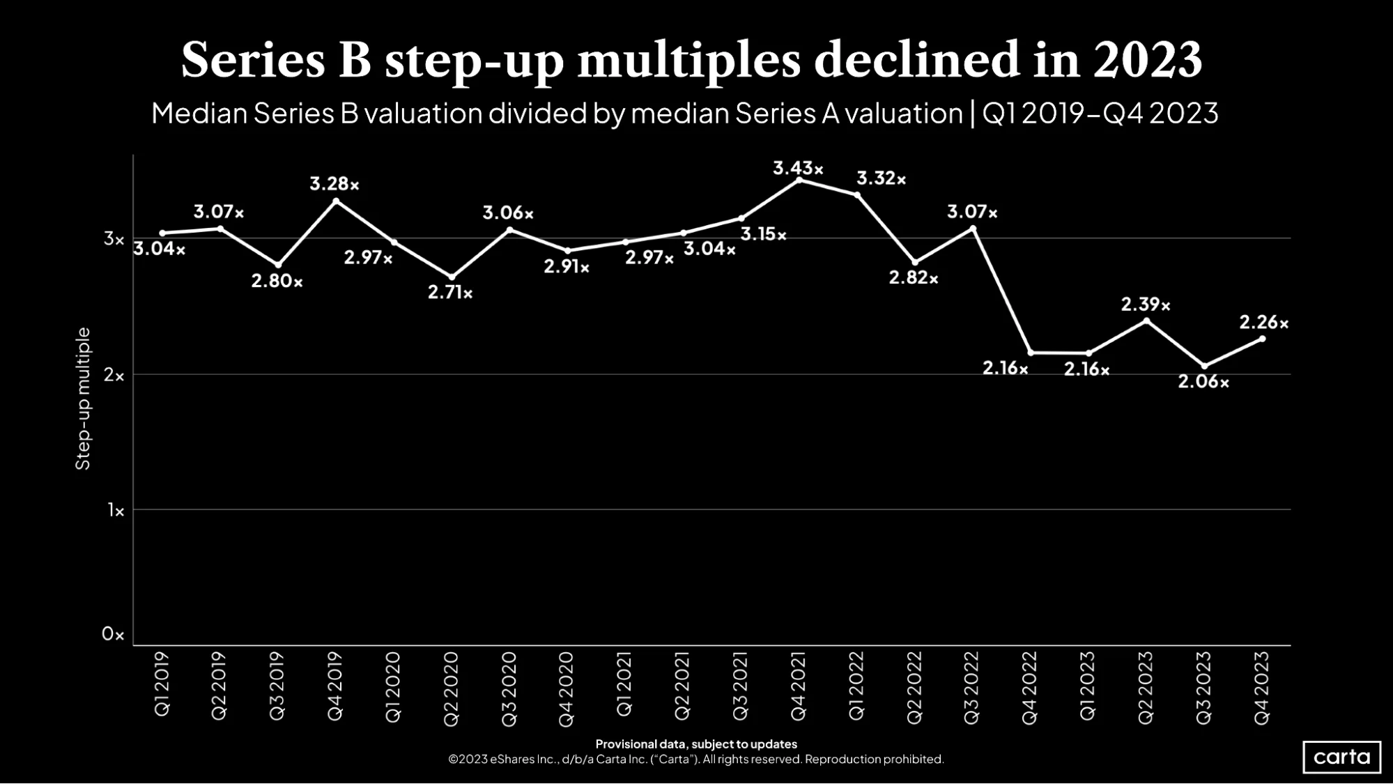 Series B step-up multiples declined in 2023
