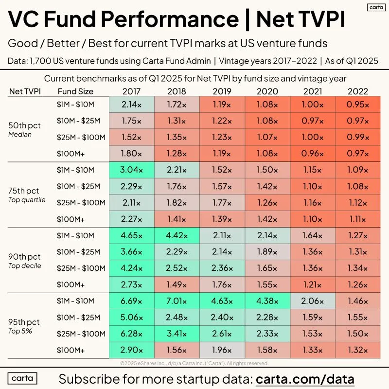 LinkedIn: Sneak Peek Emerging VC Manager Fund Performance Data