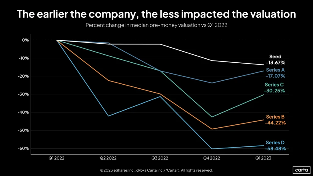 VCs and startups are adapting to a new valuation landscape