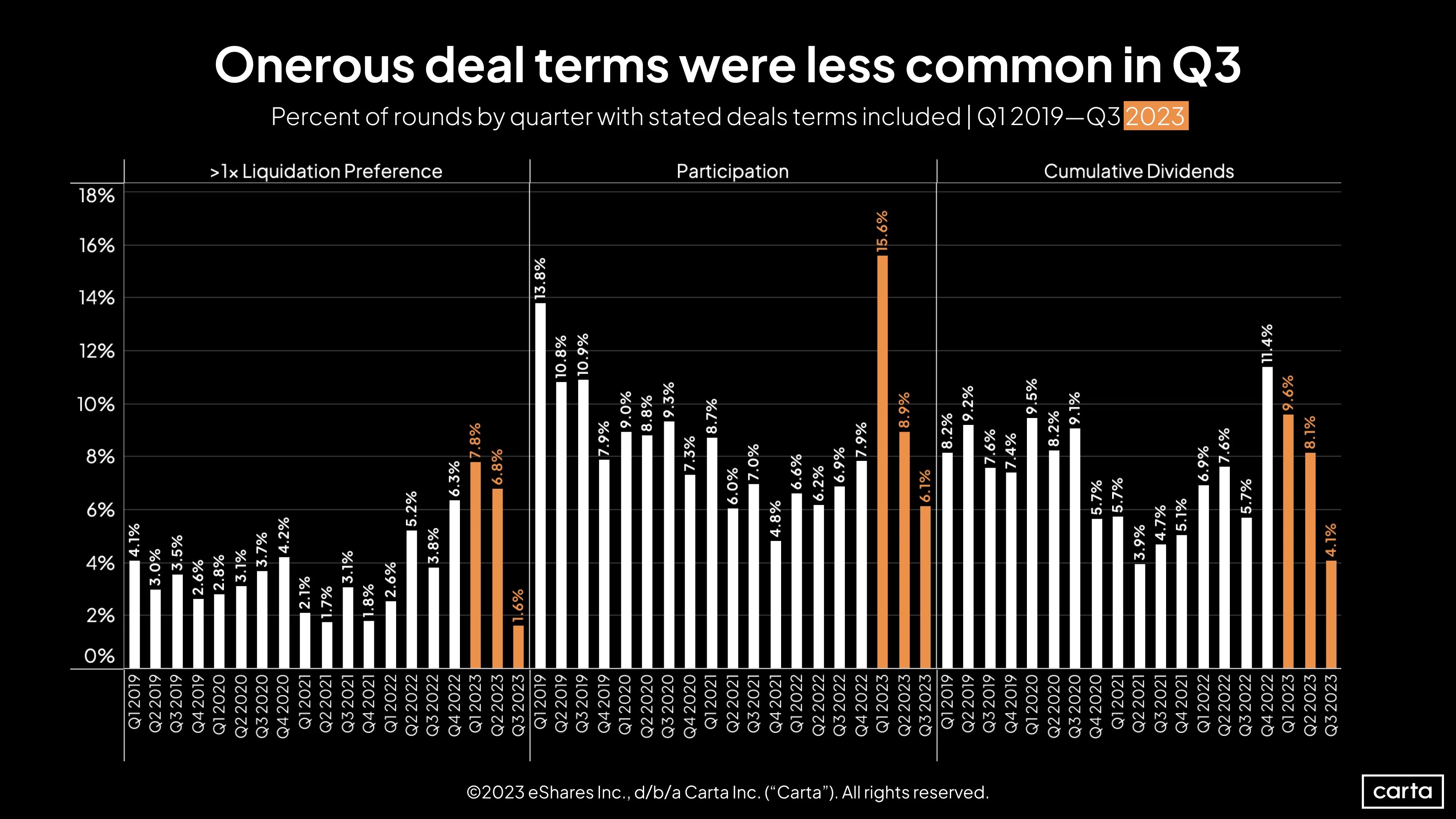 VC rounds with investor-friendly deal terms grew rarer in Q3