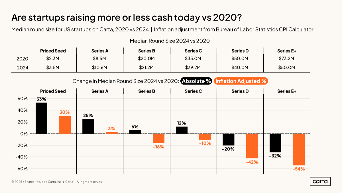 Should you raise more or less?