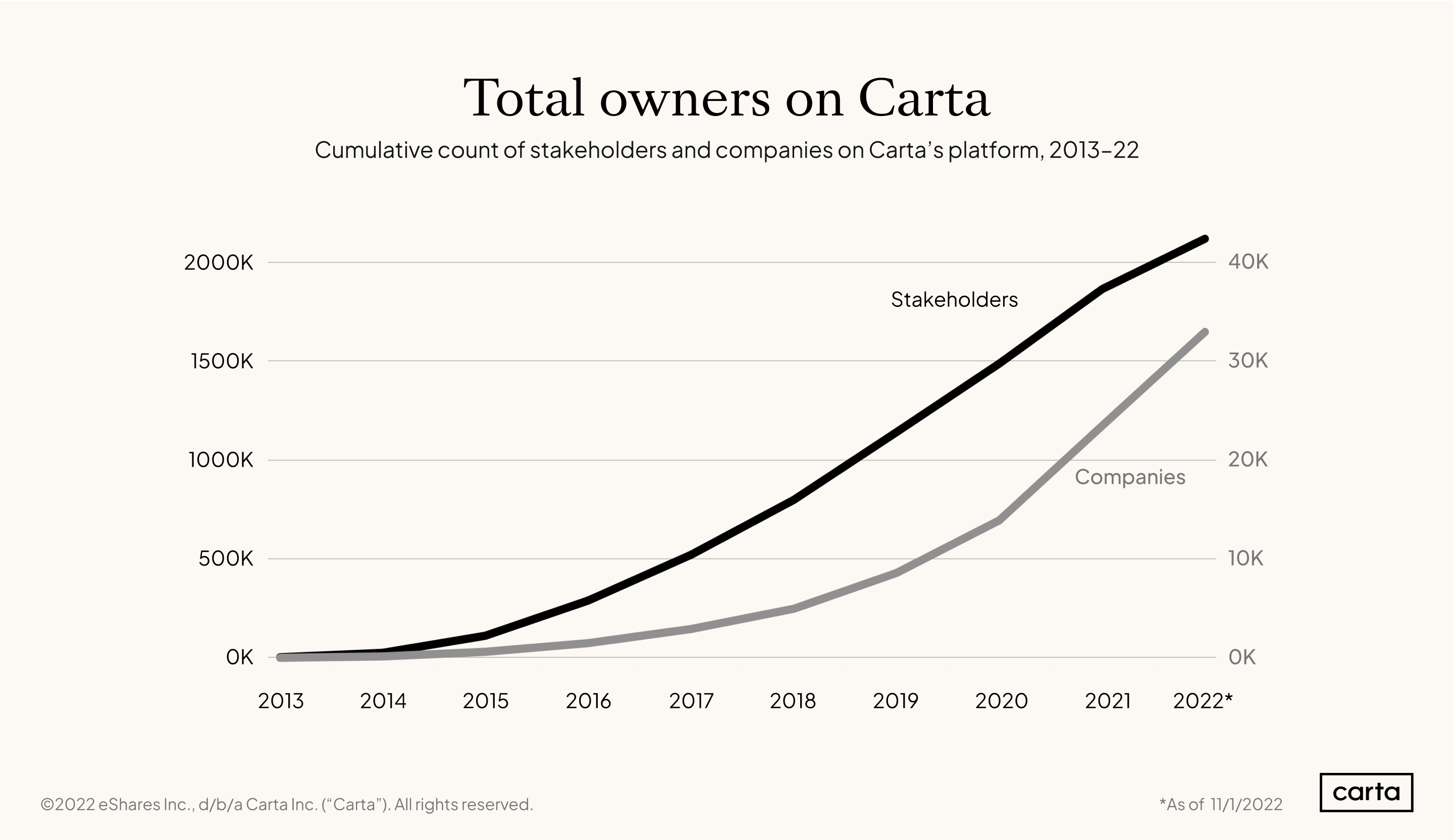 Stakeholders-and-companies-on-Carta-over-time