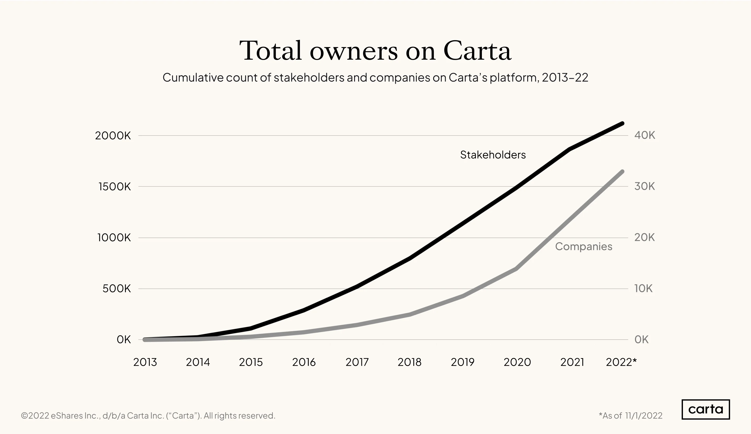 Stakeholders-and-companies-on-Carta-over-time