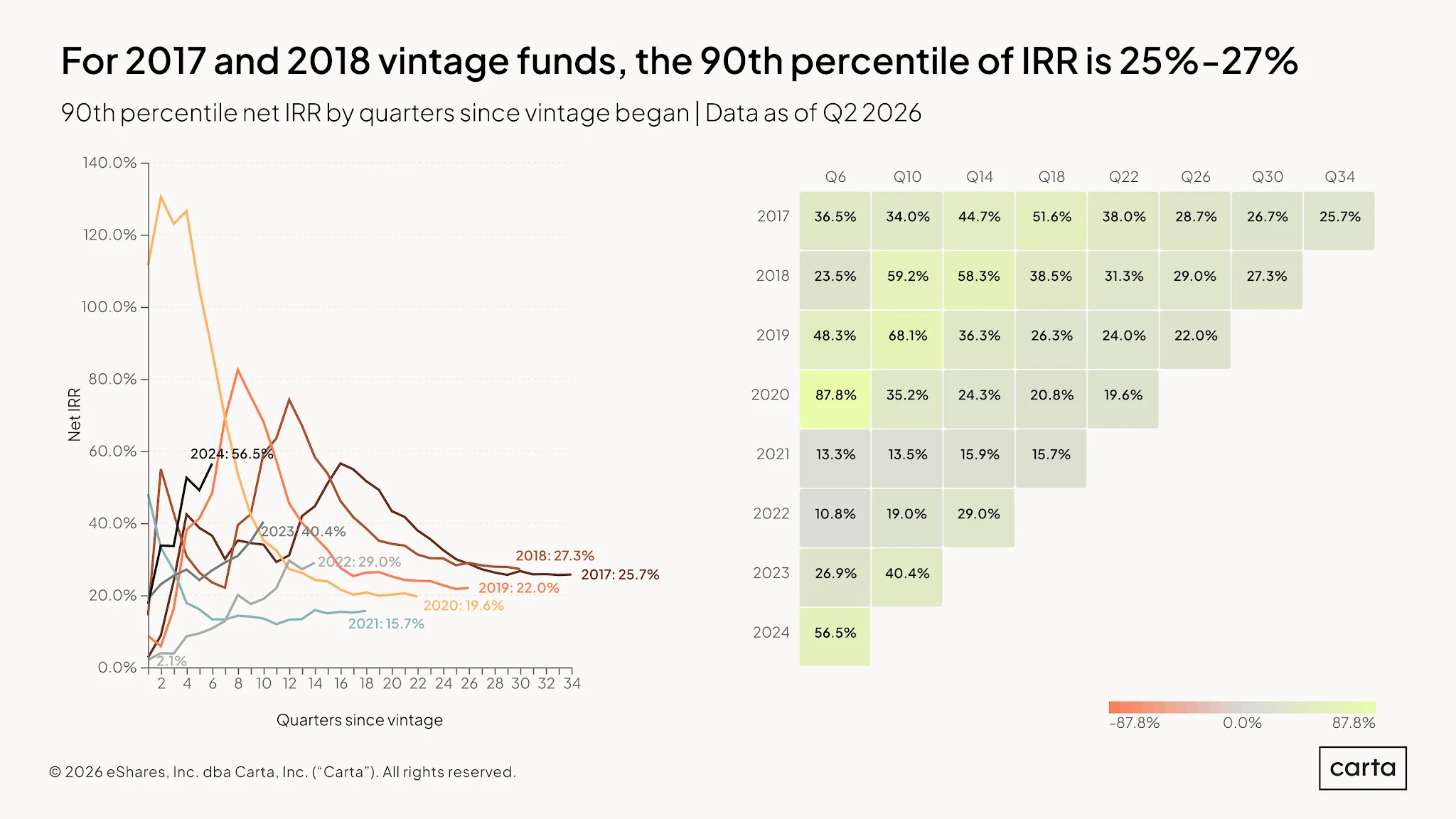 VC Fund Performance: Q2 2026 — Chart 9