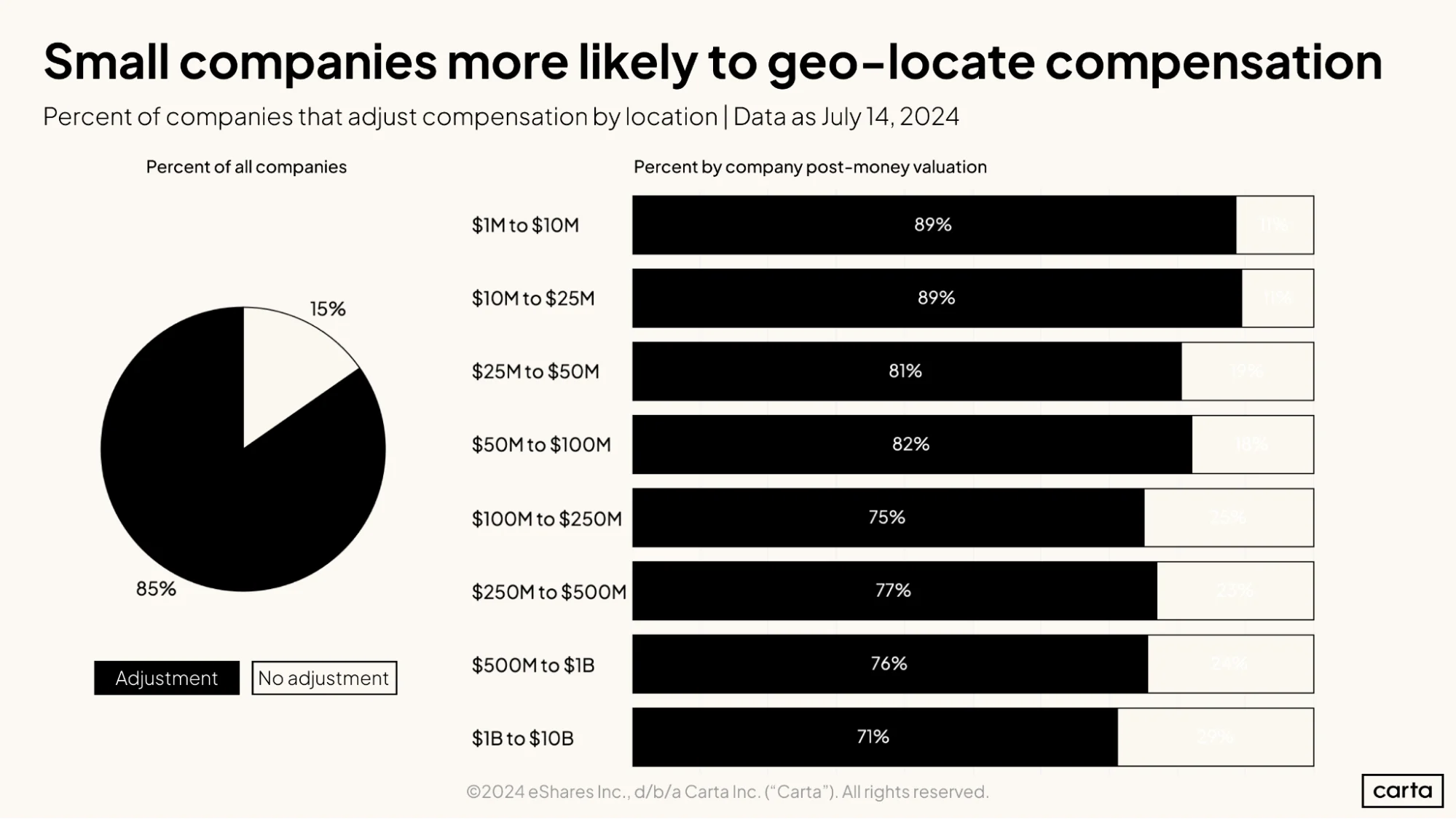 Small companies more likely to geo-locate compensation