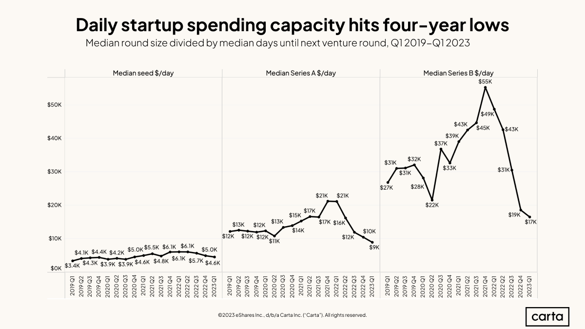 Less cash, longer runways force startups to stretch VC dollars further | Carta
