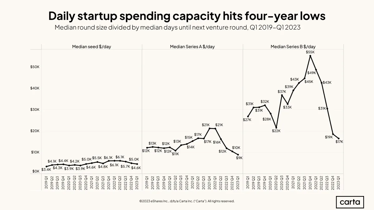 Less cash, longer runways force startups to stretch VC dollars further