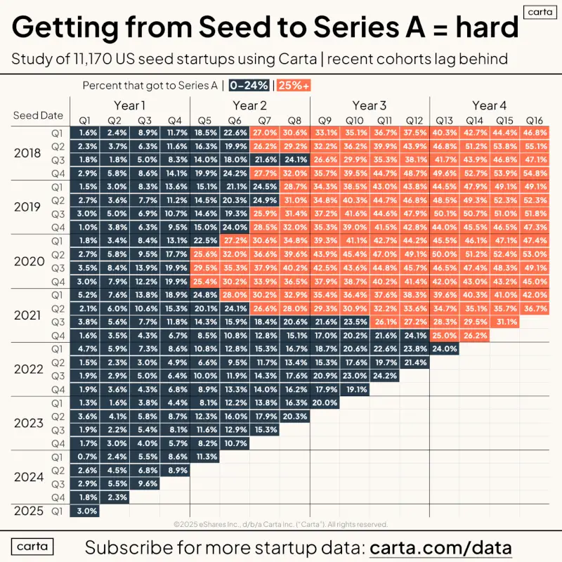 Raising Series A Is Still Immensely Difficult in 2025