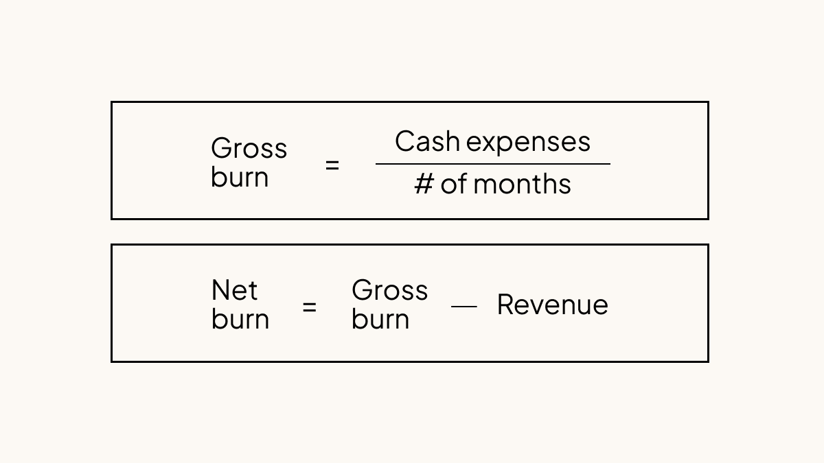Formula for gross burn rate is cash expenses divided by number of months. For net burn, subtract revenue from gross burn.
