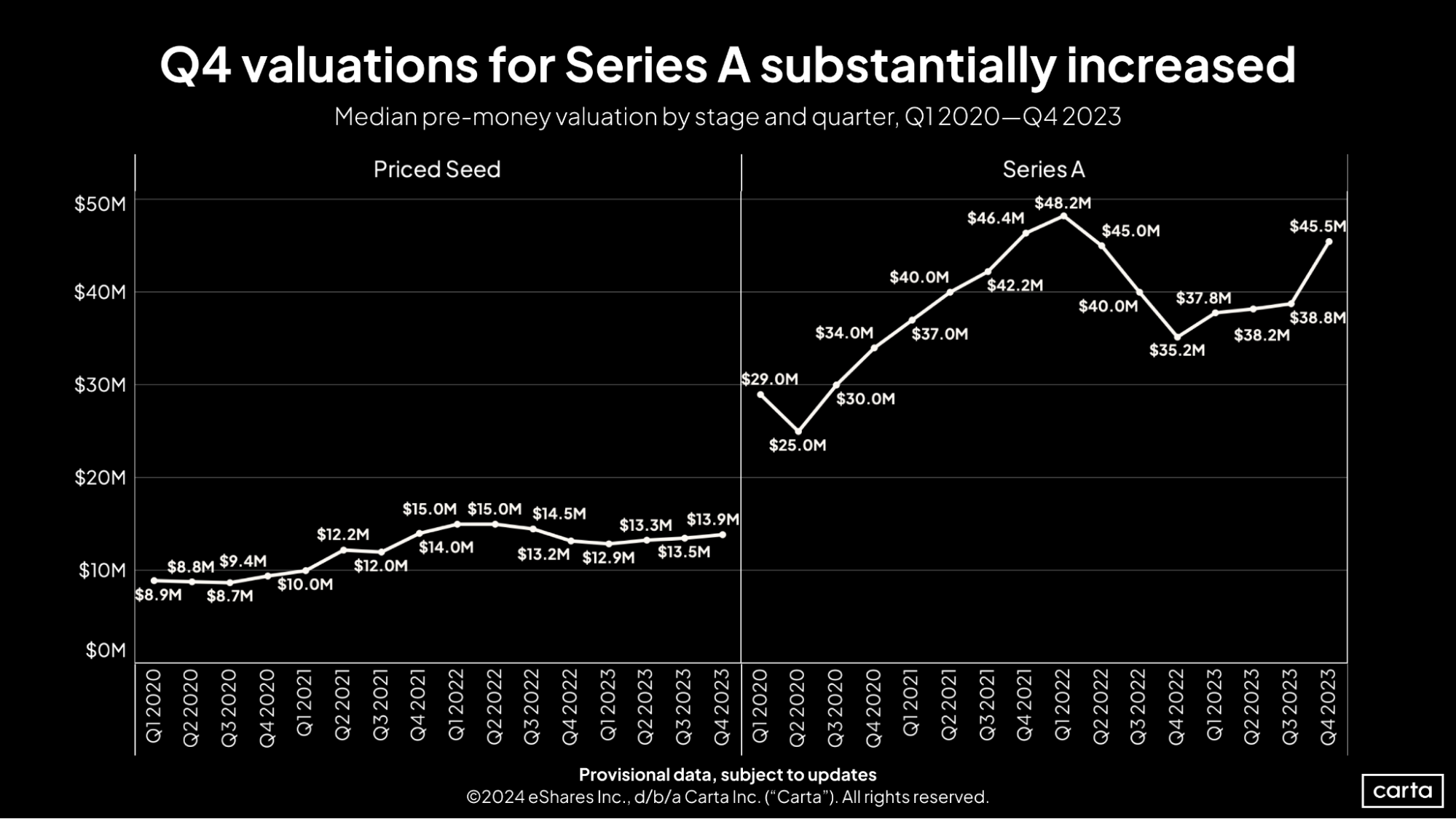 First Cut Q4 2023 Seed & Series A valuations