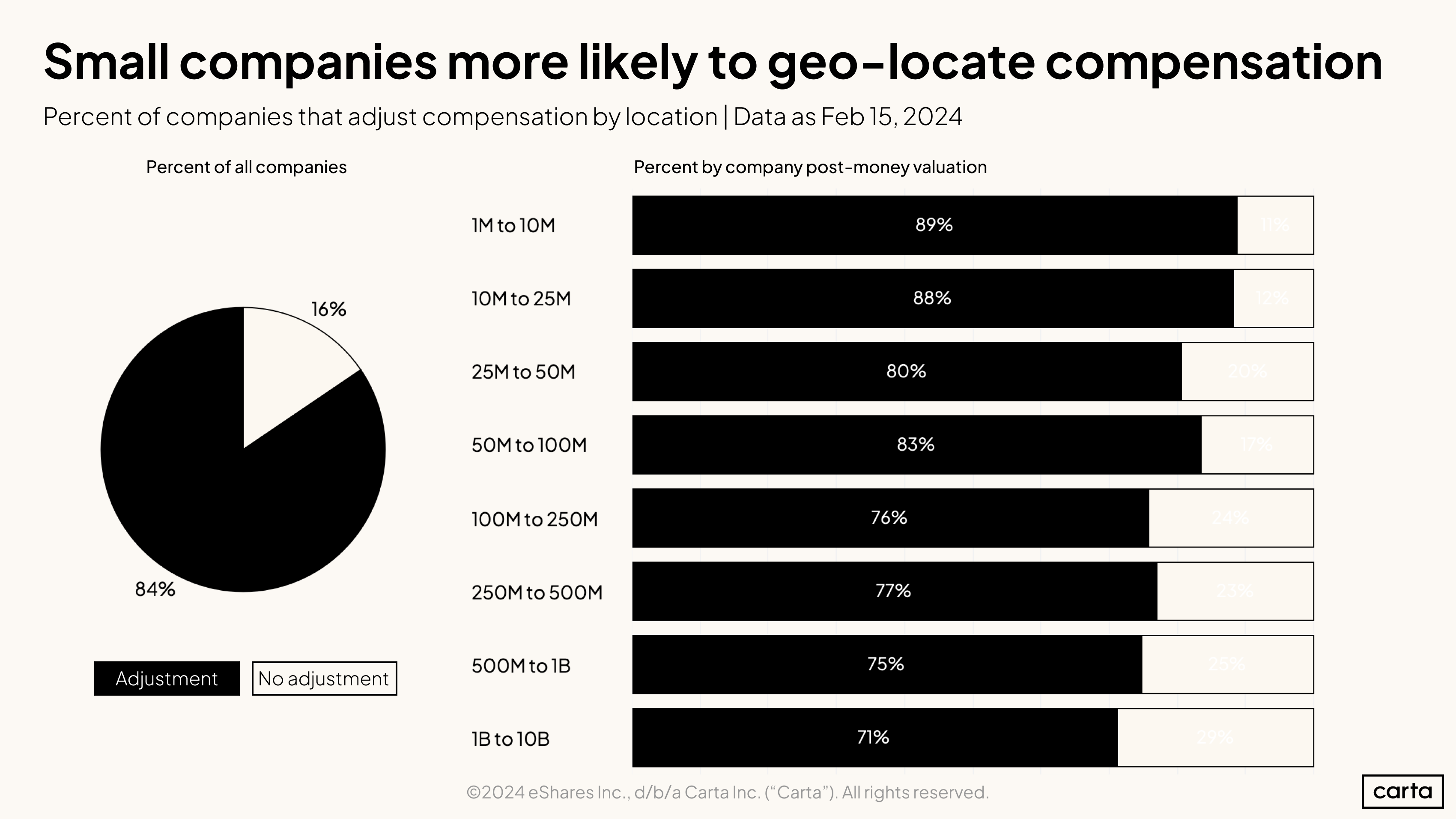 Small companies more likely to geo-locate compensation
