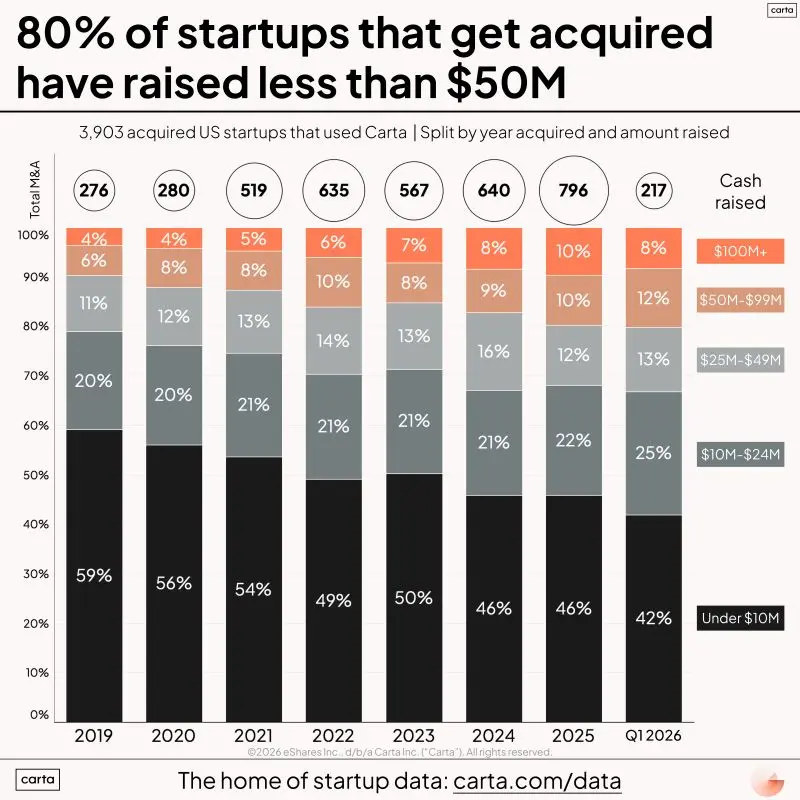 Most Acquired Startups Raised Less Than 50 Million