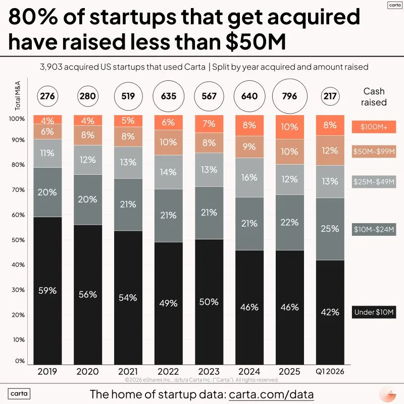 Most Acquired Startups Raised Less Than 50 Million