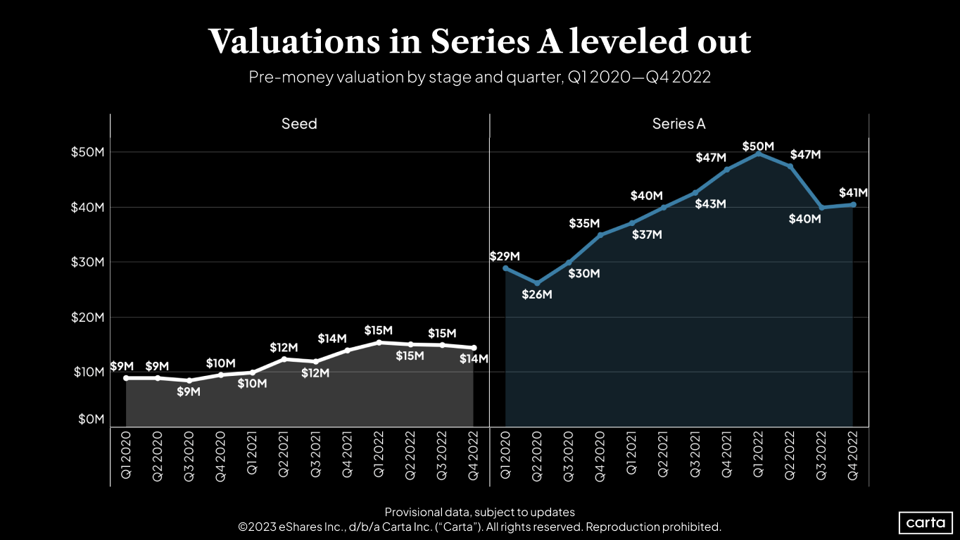 Latest valuations and round sizes
