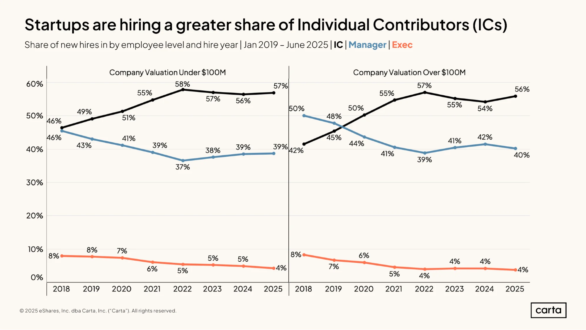 State of Startup Comp H1 2025 | Graph 9