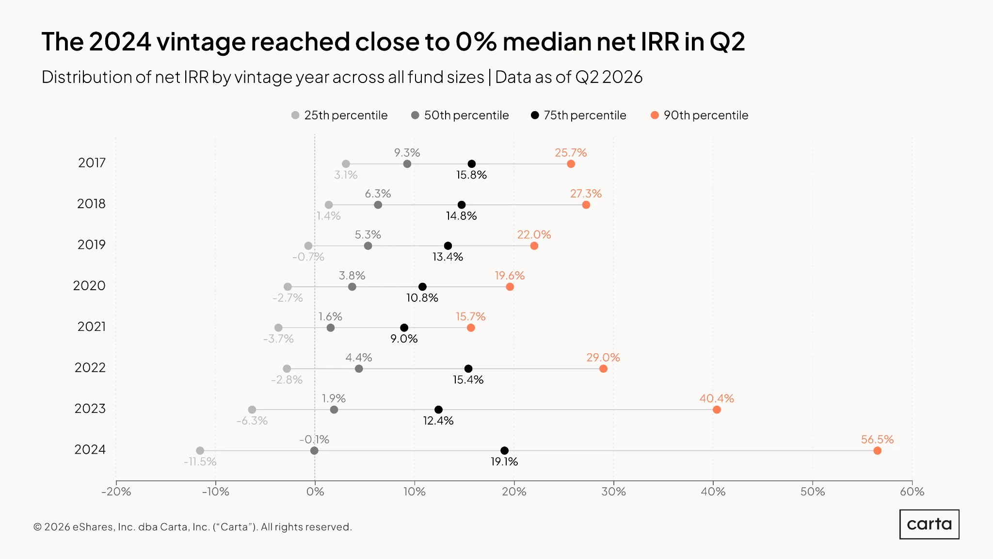 VC Fund Performance: Q2 2026 — Chart 6