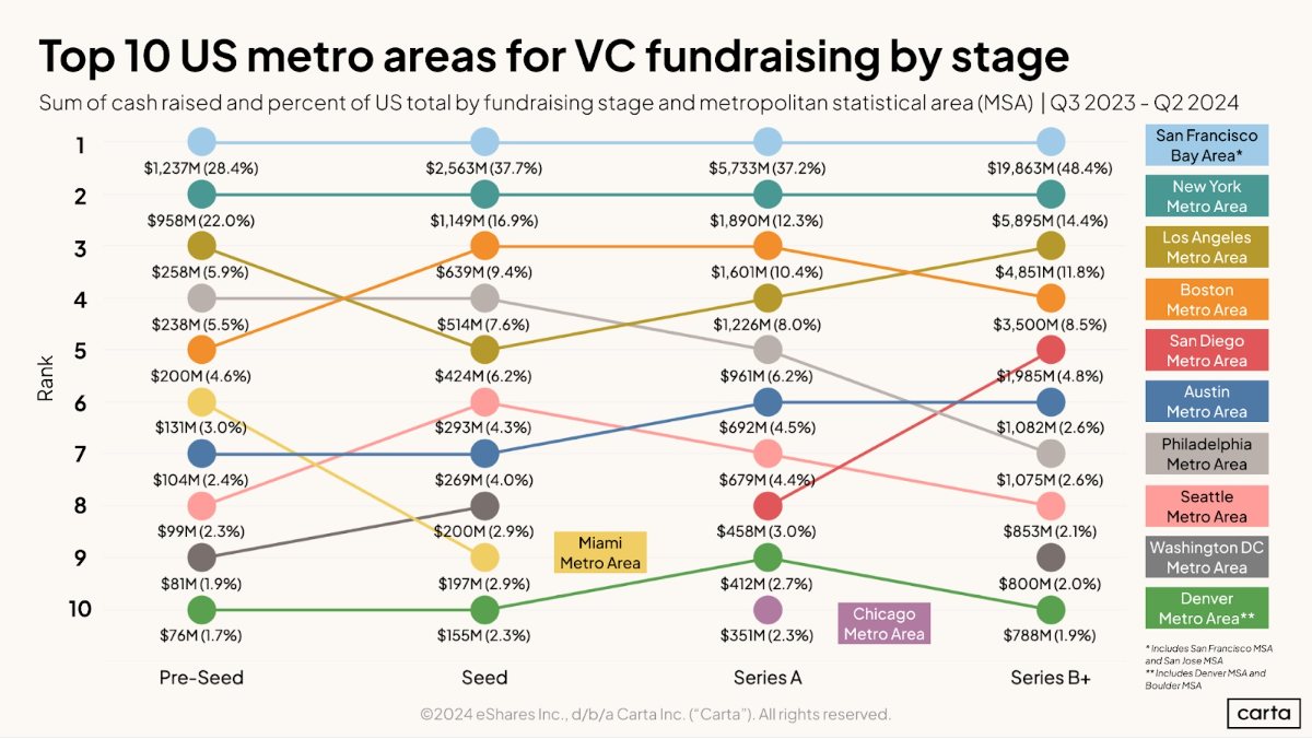 Top metros by fundraising stage
