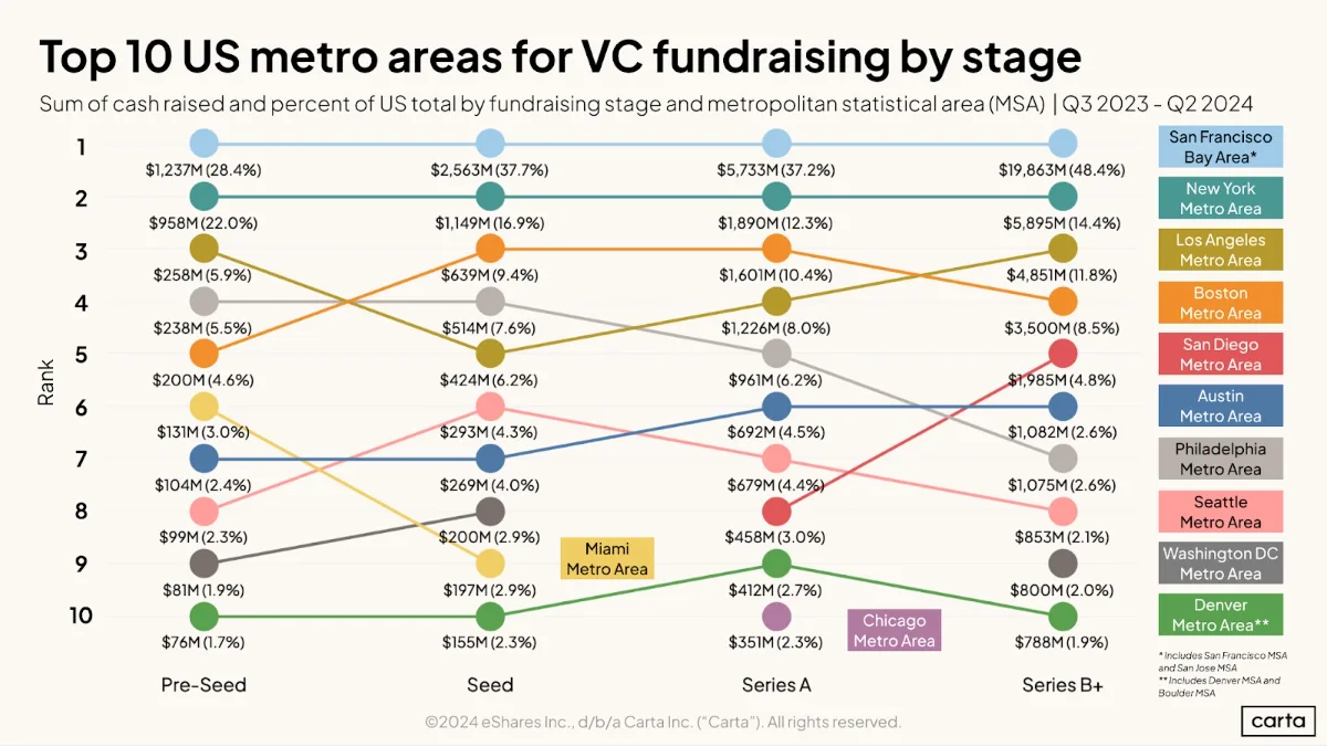 Data Minute: Top metros by fundraising stage - Chart