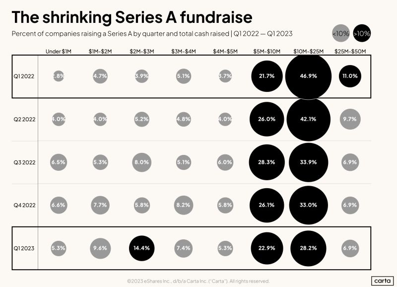 How Much Money Is Raised in a Typical Series A Right Now