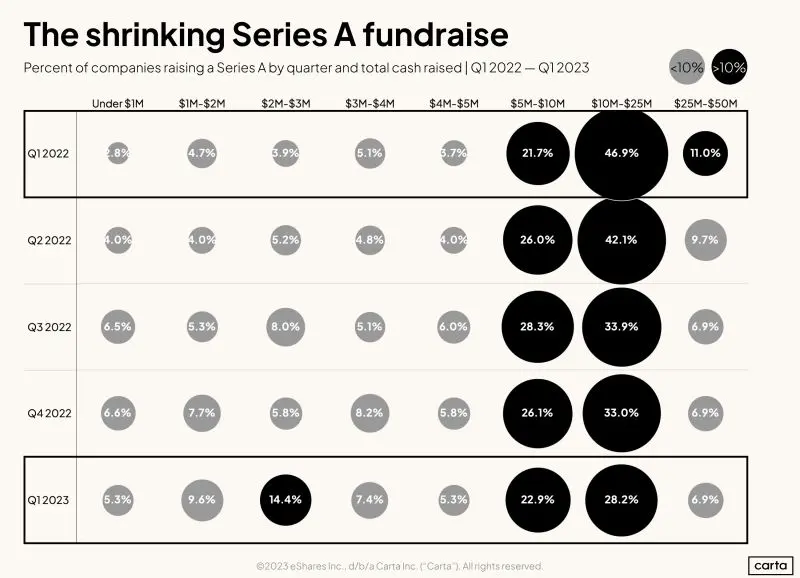 How Much Money Is Raised in a Typical Series A Right Now