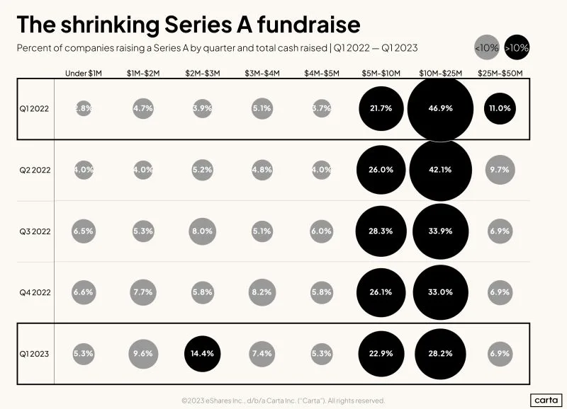 How Much Money Is Raised in a Typical Series A Right Now