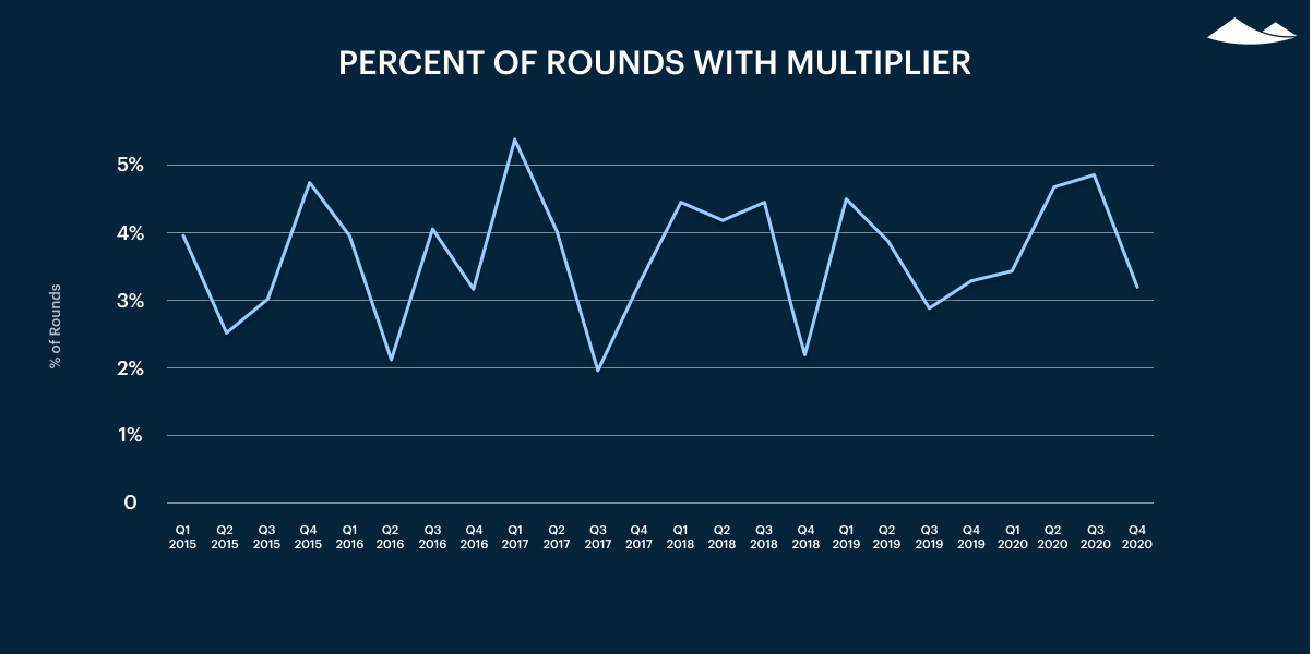 Carta's Private Markets Report - Q4 2020