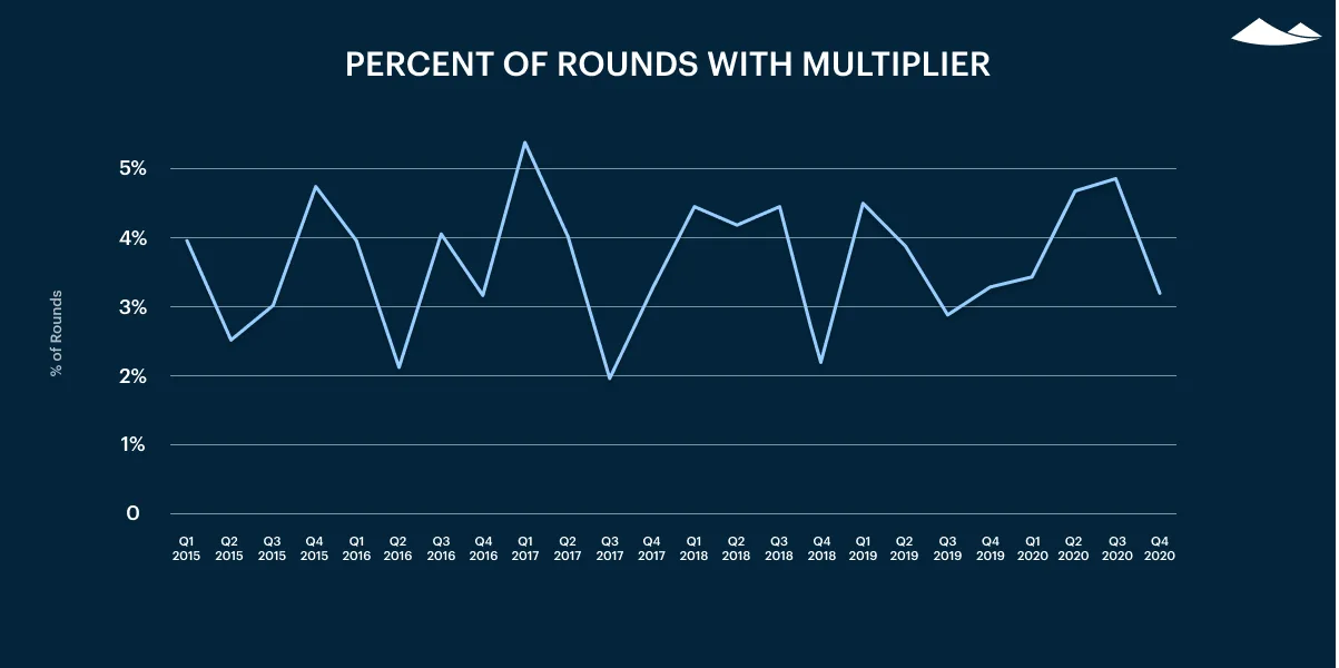 Carta's Private Markets Report - Q4 2020