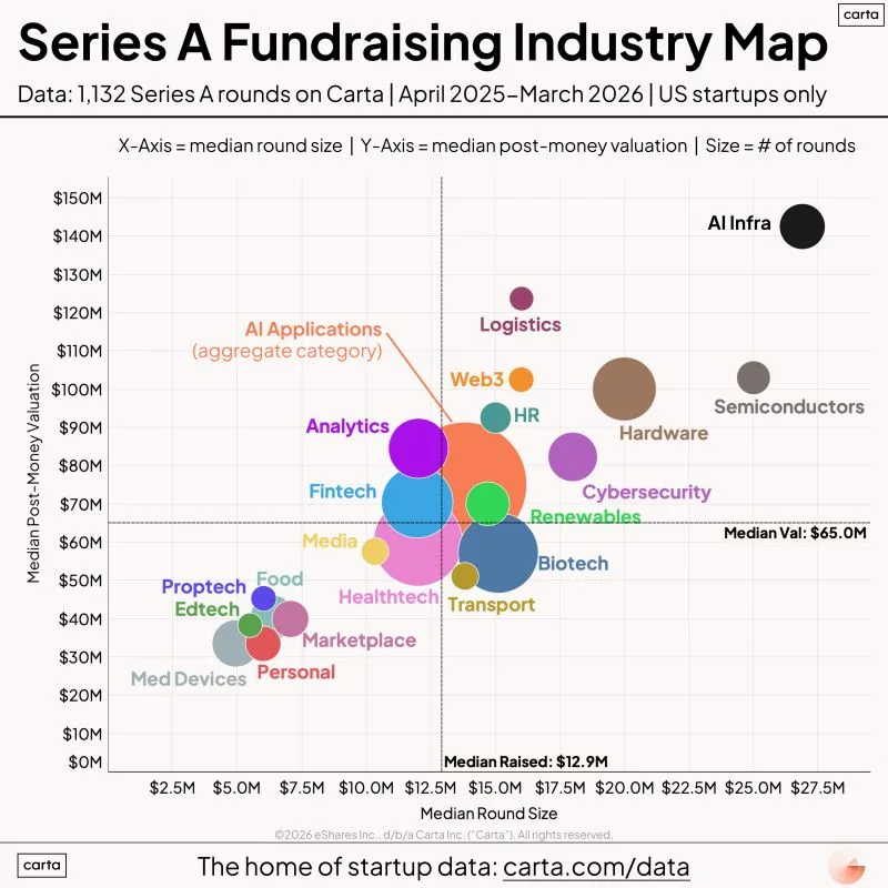 LinkedIn: Which Industries Do Series A Investors Love Right Now
