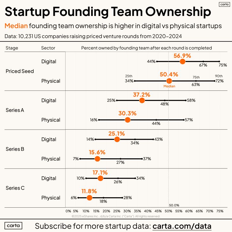 Most Founders Own Less Than 50 Percent After Series A