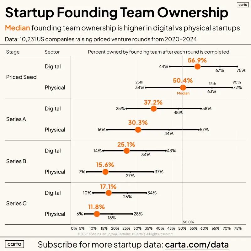 Most Founders Own Less Than 50 Percent After Series A