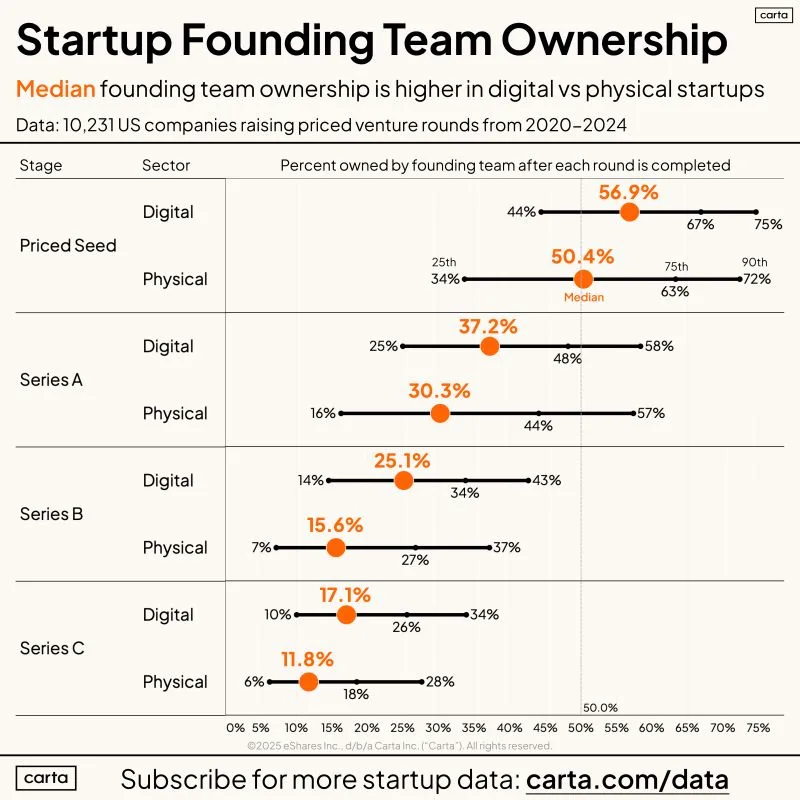 Most Founders Own Less Than 50 Percent After Series A