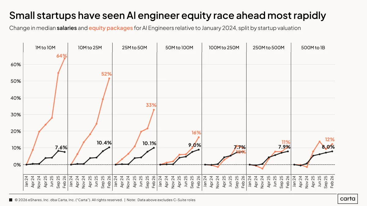 State of Startup Compensation Q1 2026 — Chart 12